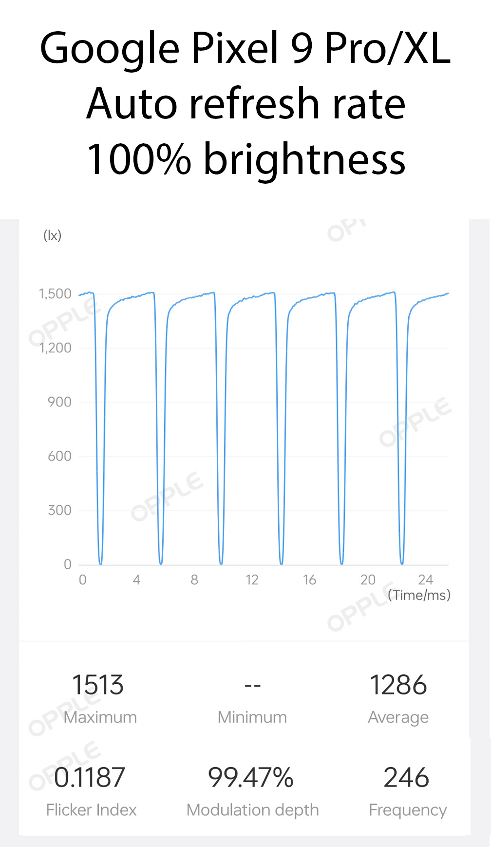 The PWM rate of the Google Pixel 9 Pro and Pixel 9 Pro XL at 100% brightness