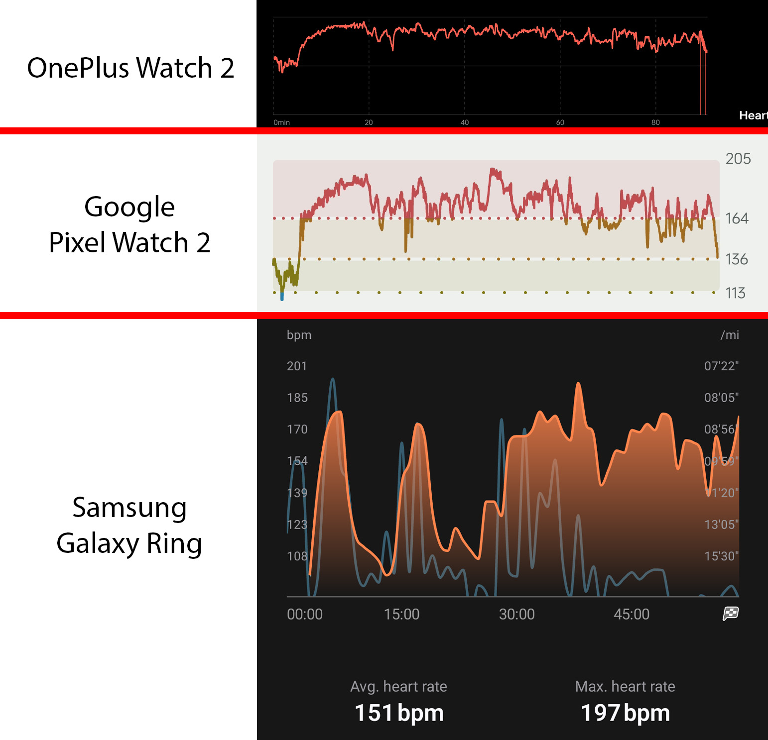 Comparing heart rate date captured during a Spartan Race from a Google Pixel Watch 2, OnePlus Watch 2, and Samsung Galaxy Ring