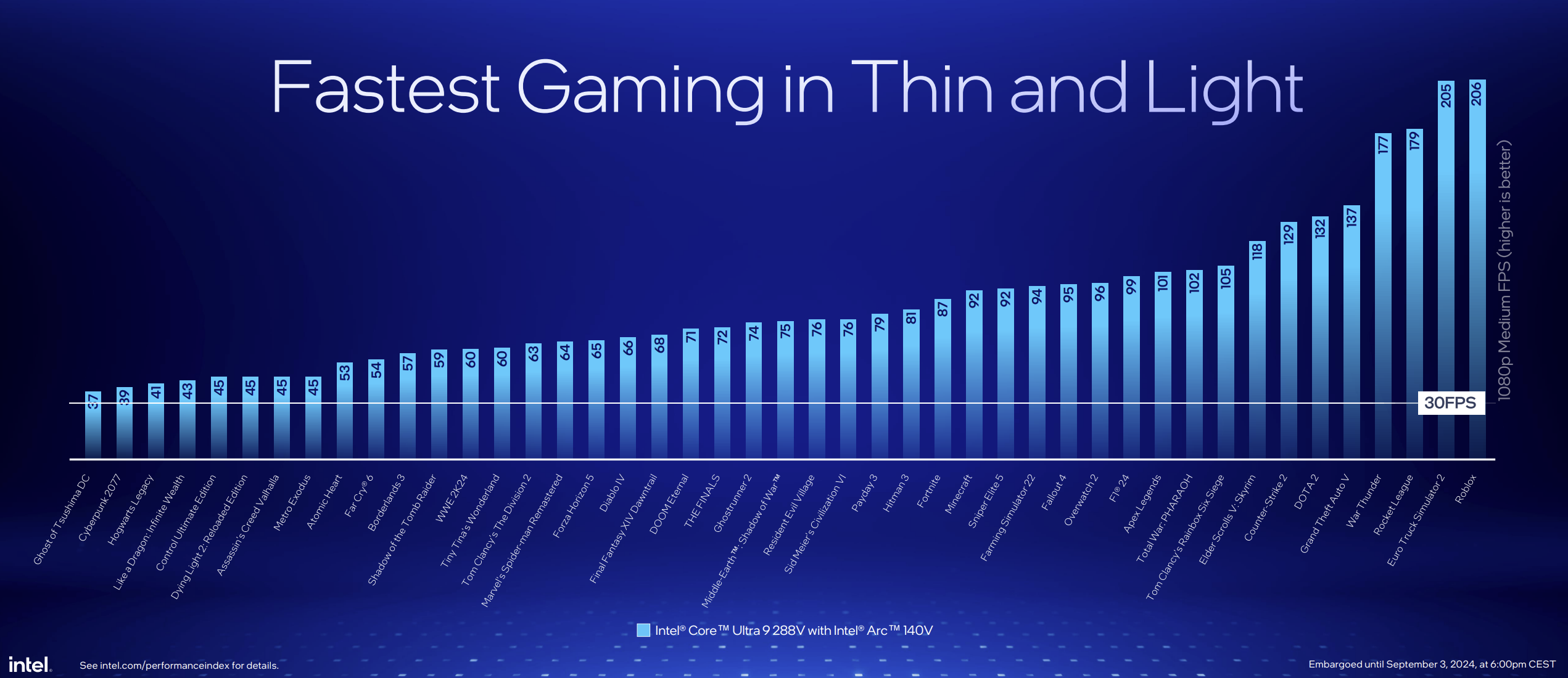 Intel Lunar Lake benchmark results charts, provided by Intel.