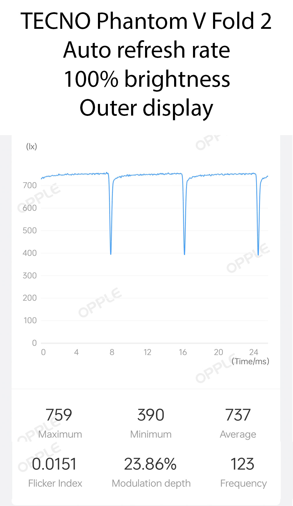 PWM measurements for the outer display of the TECNO Phantom V Fold 2