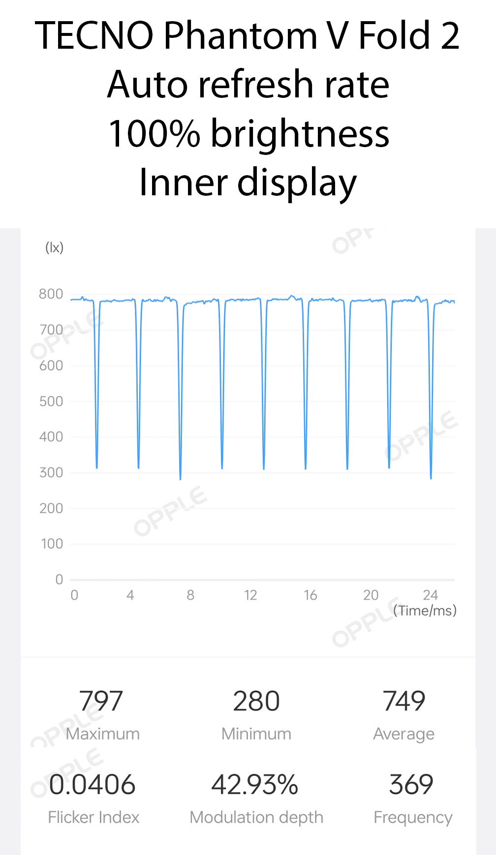 PWM measurements for the inner display of the TECNO Phantom V Fold 2