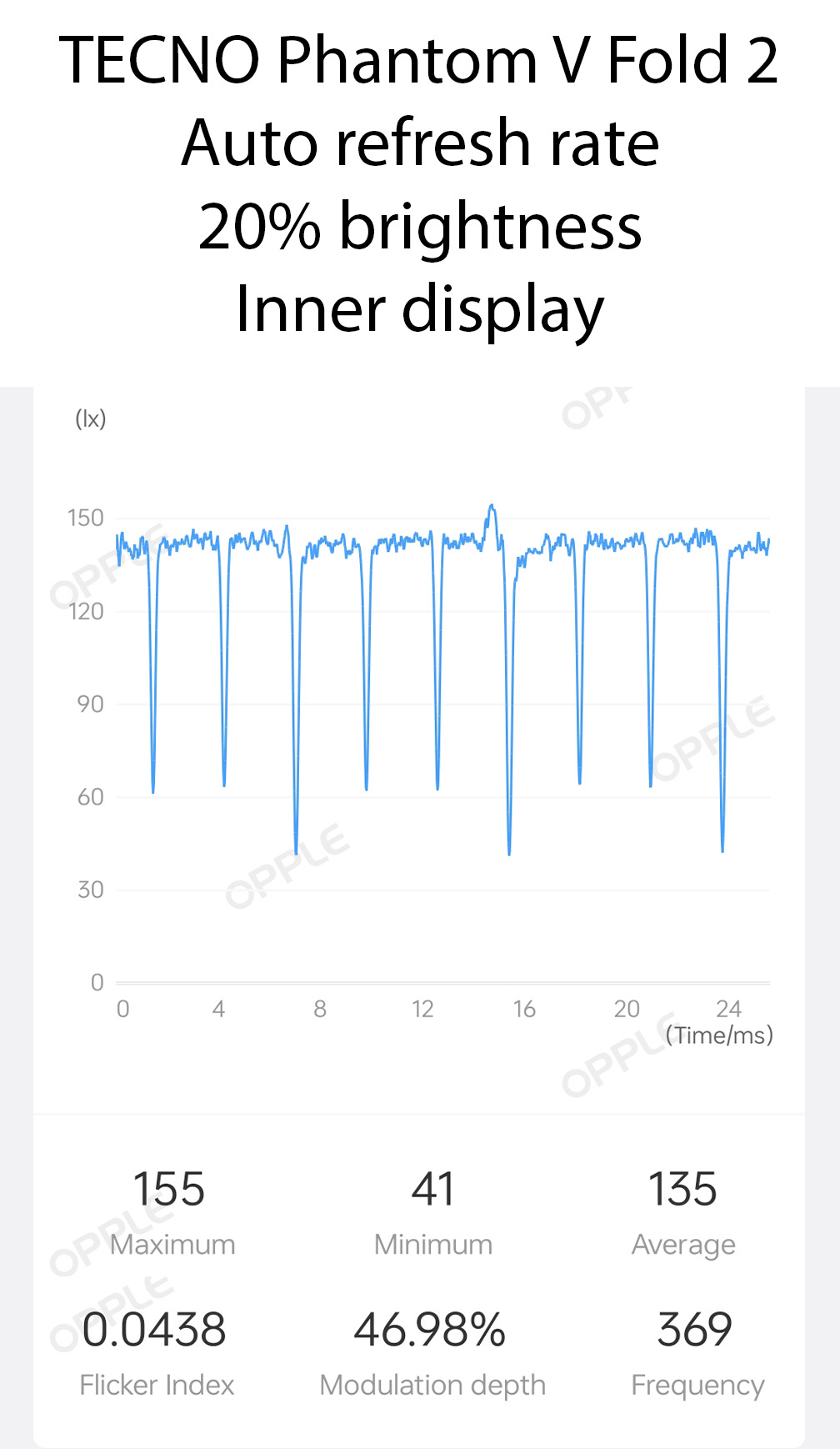 PWM measurements for the inner display of the TECNO Phantom V Fold 2