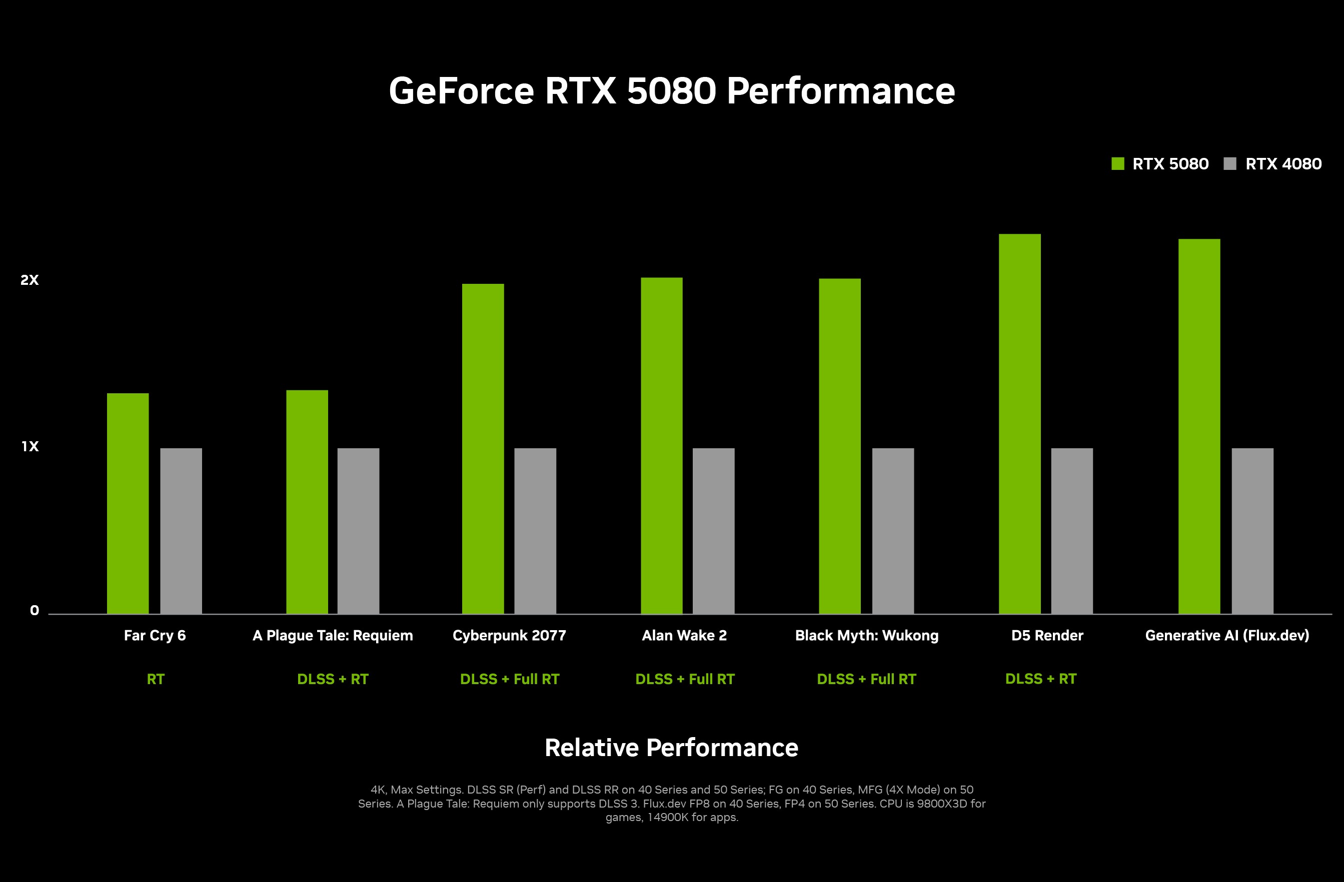 Nvidia charts showing the performance impact of the new DLSS Multi-Frame Generation feature.