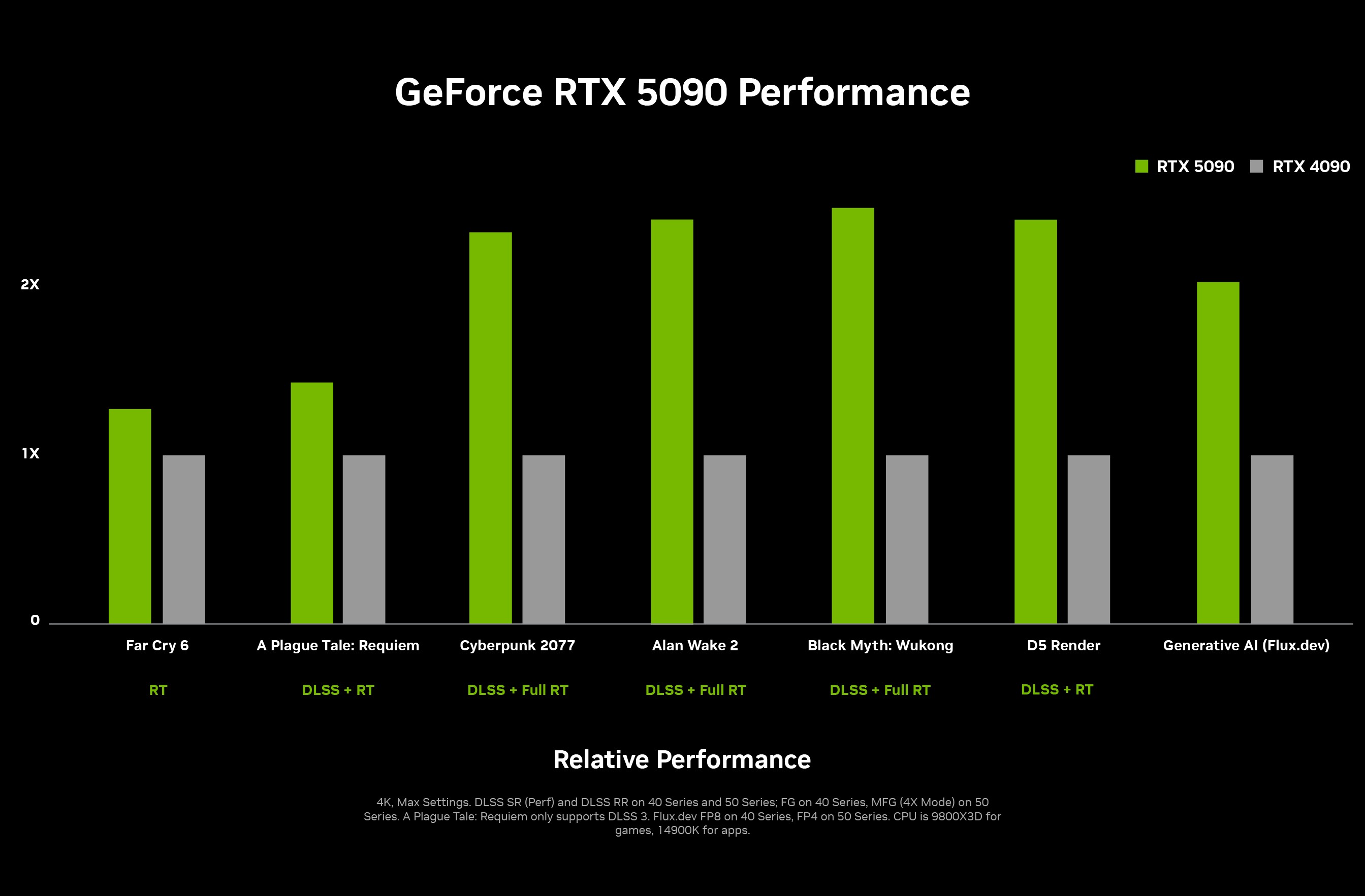 Nvidia charts showing the performance impact of the new DLSS Multi-Frame Generation feature.