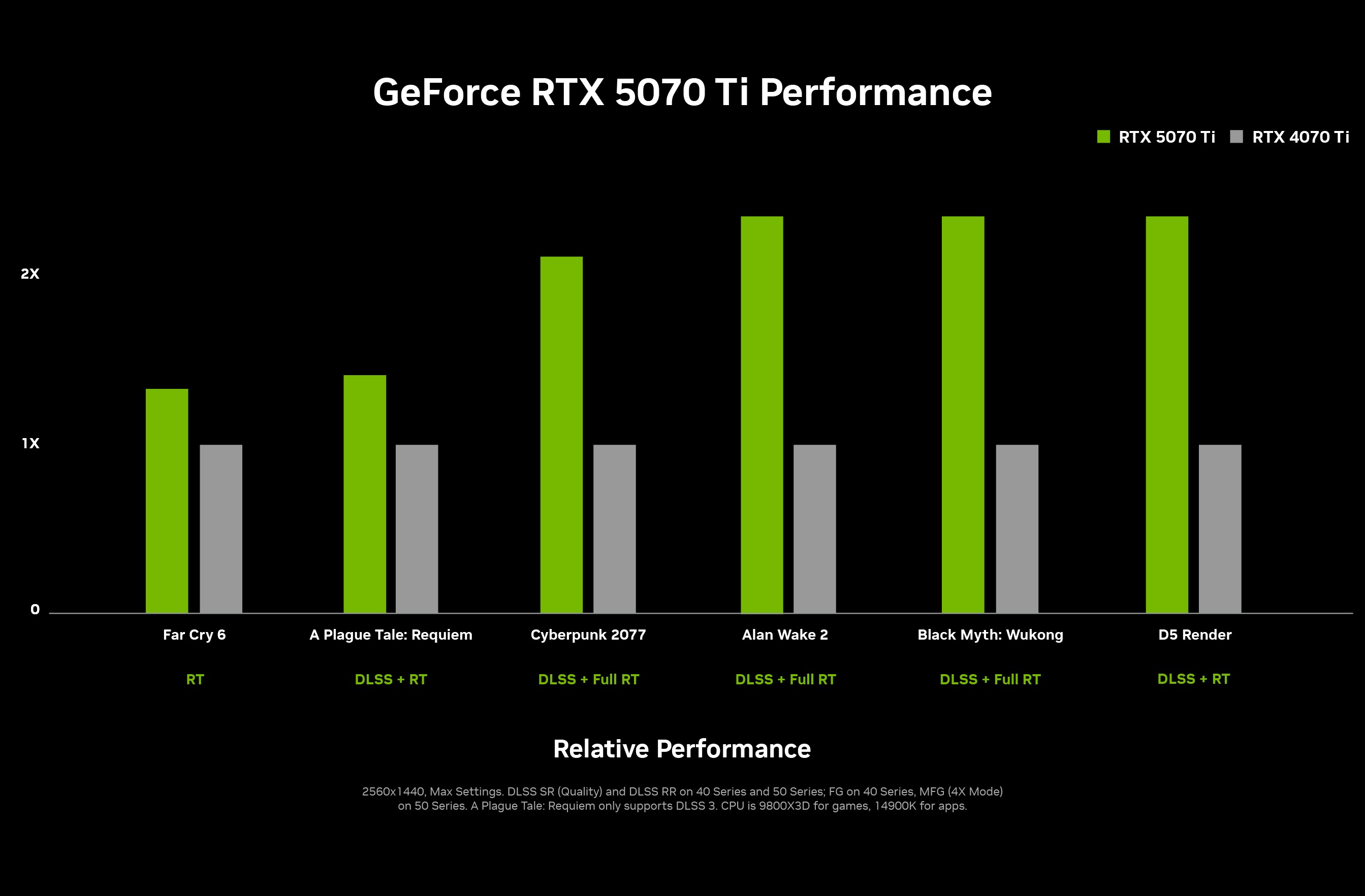 Nvidia charts showing the performance impact of the new DLSS Multi-Frame Generation feature.