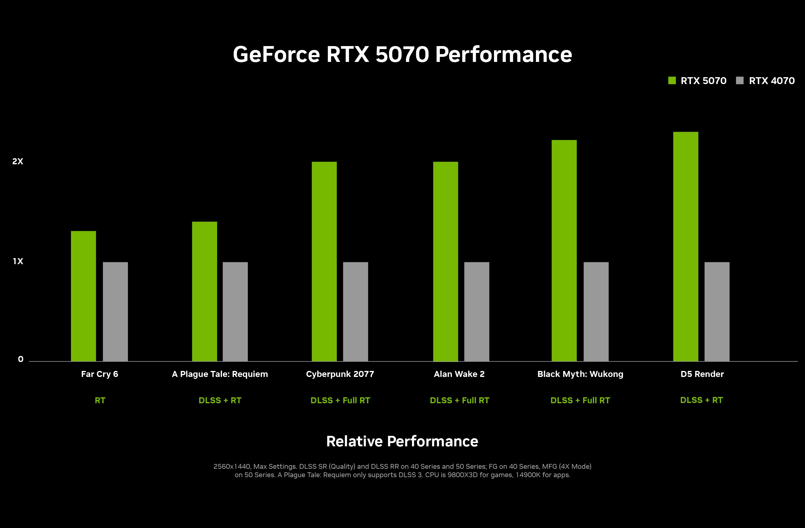 Nvidia charts showing the performance impact of the new DLSS Multi-Frame Generation feature.