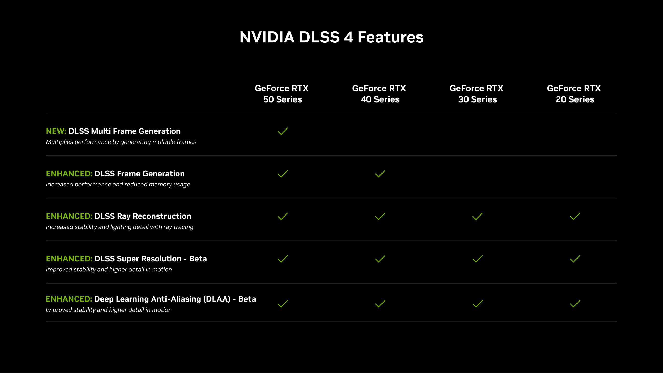 A slide showing the different DLSS 4 features available on various series of Nvidia GPU.