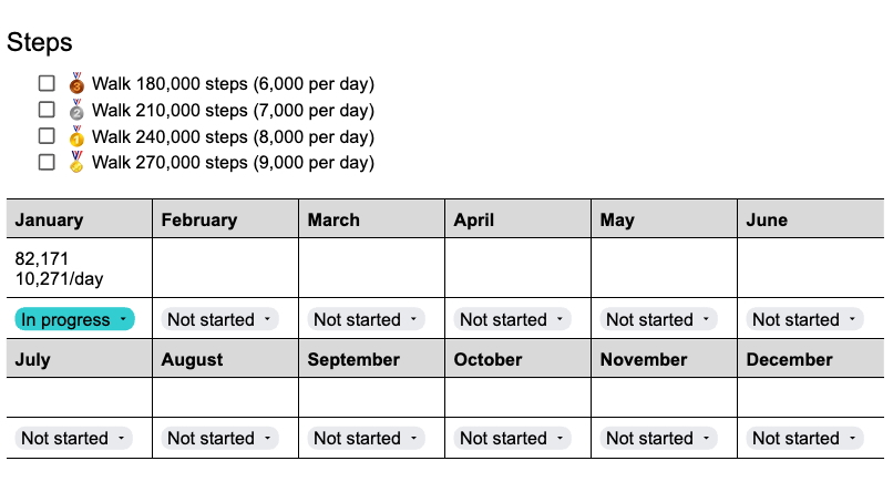 A screenshot of a Google Doc file showing goals for hitting certain step counts per month, with bronze, silver, gold, and ace goals for each of the 12 months.