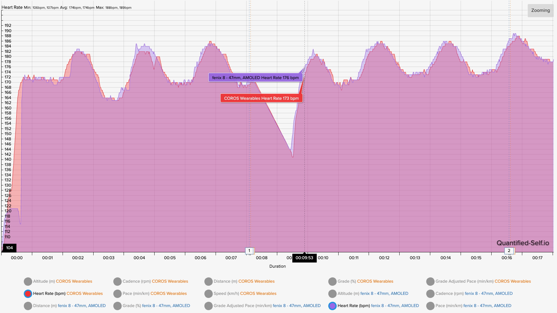 A heart rate chart showing how the COROS PACE Pro compares to the Polar H10 for HR accuracy.