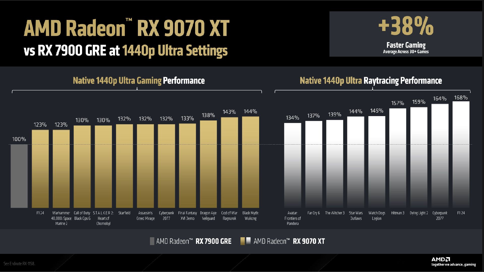 A slide from an AMD presentation showing performance results of the RX 9070 XT versus the RX 7900 GRE at 1440p