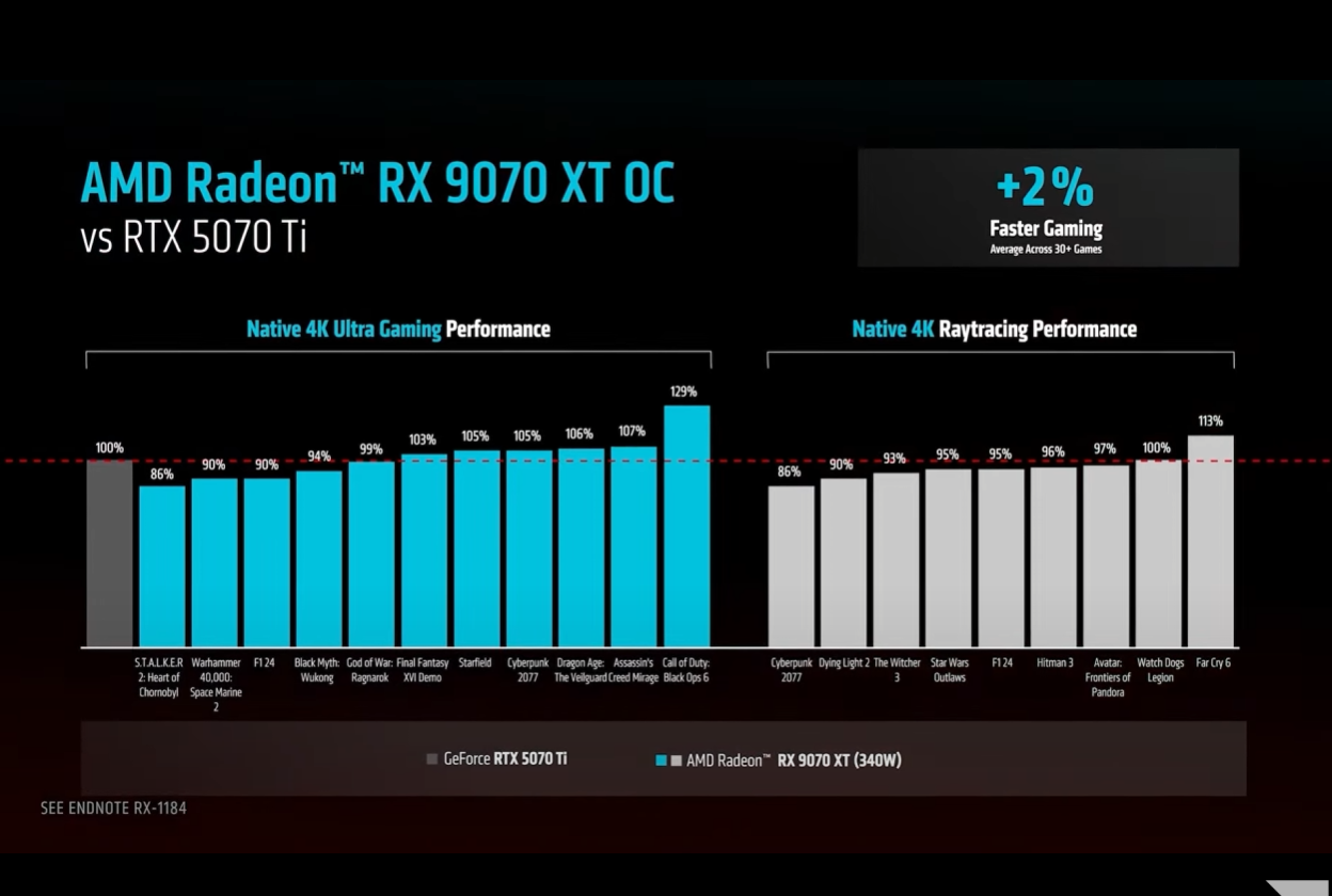 An AMD slide showing the claimed performance of an overclocked RX 9070 XT compared to a standard RTX 5070 Ti.