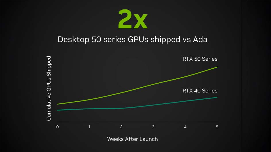 Nvidia graph showing the relative sales of the RTX 40-series vs. RTX 50-series in the first five weeks